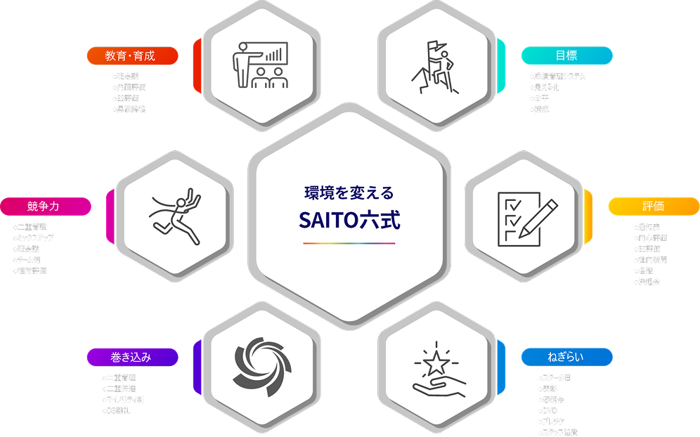 環境づくり（SAITO六式）