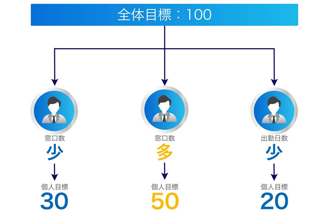 公平な目標、公正な環境